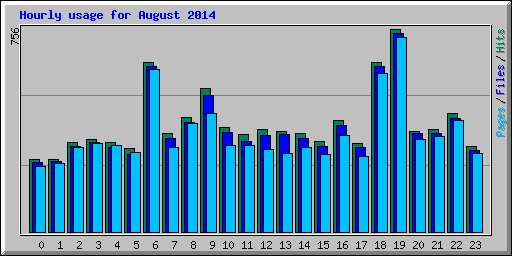 Hourly usage for August 2014