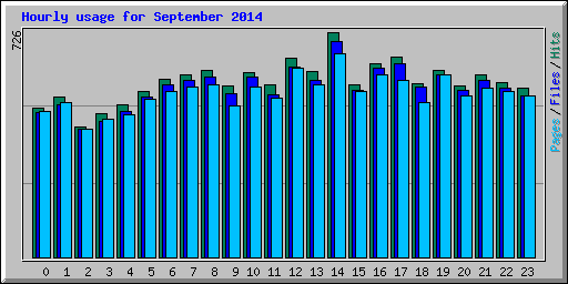 Hourly usage for September 2014