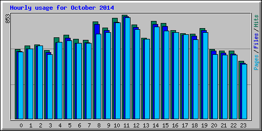 Hourly usage for October 2014