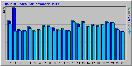 Hourly usage for November 2014
