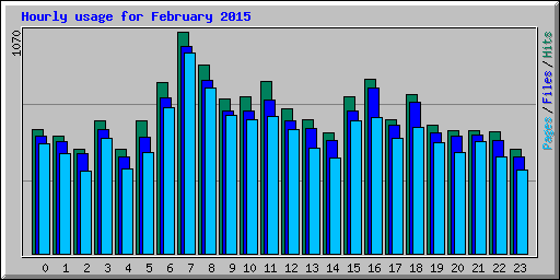 Hourly usage for February 2015