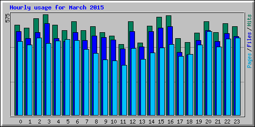 Hourly usage for March 2015