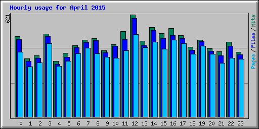 Hourly usage for April 2015