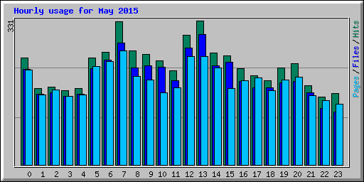 Hourly usage for May 2015
