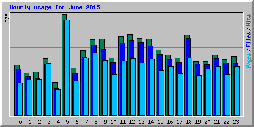 Hourly usage for June 2015