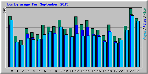 Hourly usage for September 2015