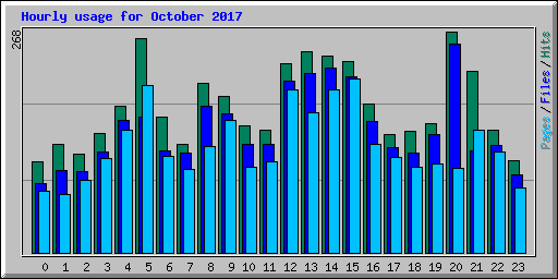 Hourly usage for October 2017