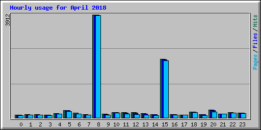 Hourly usage for April 2018