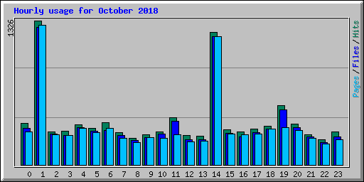 Hourly usage for October 2018