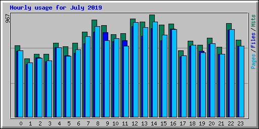 Hourly usage for July 2019