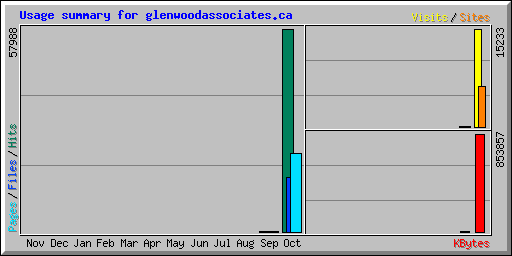 Usage summary for glenwoodassociates.ca